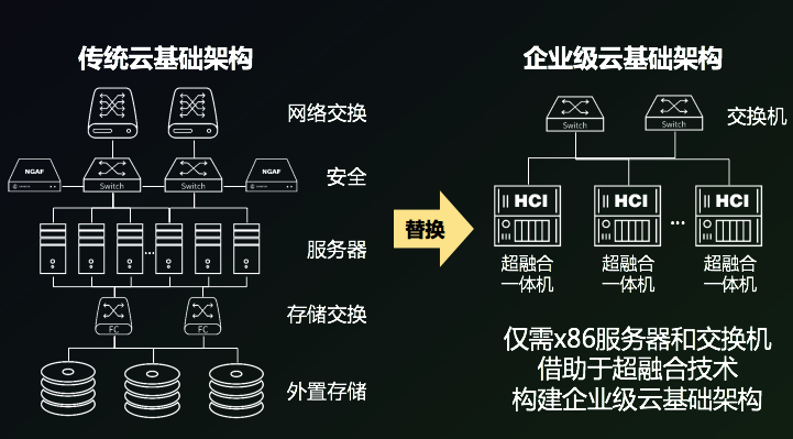 以超融合作为基础架构的主体设施和构建在超融合基础设施之上的云管