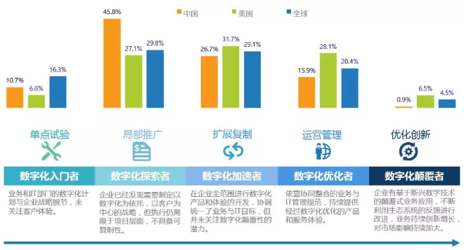 数字化转型成熟度评估 数字化转型成熟度评估