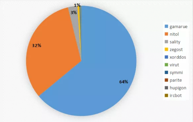僵尸网络活跃家族拦截数量TOP 10 僵尸网络活跃家族拦截数量TOP 10