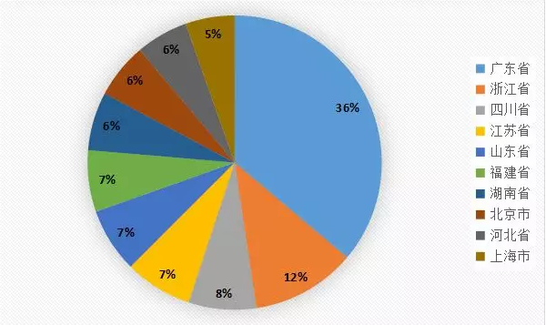 木马远控病毒活跃地区分布TOP 10 木马远控病毒活跃地区分布TOP 10