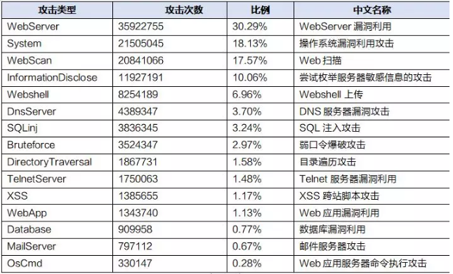 WebServer漏洞利用攻击 WebServer漏洞利用攻击
