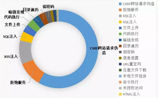 高危漏洞类型分布 高危漏洞类型分布