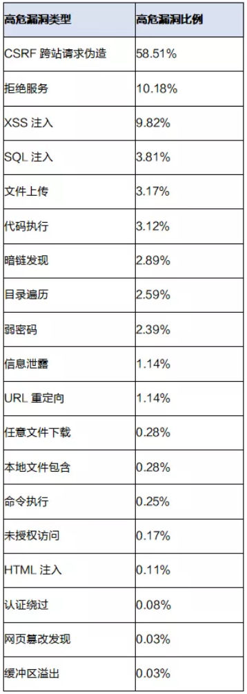 高危漏洞类型分布1 高危漏洞类型分布1