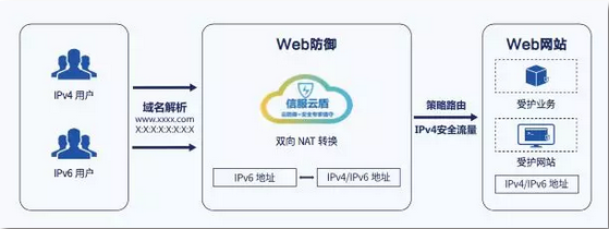 IPv6快速改造示意 IPv6快速改造示意
