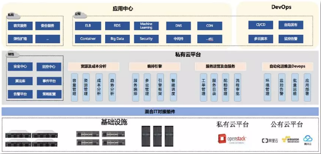 零售行业云计算平台建设框架示意图 零售行业云计算平台建设框架示意图