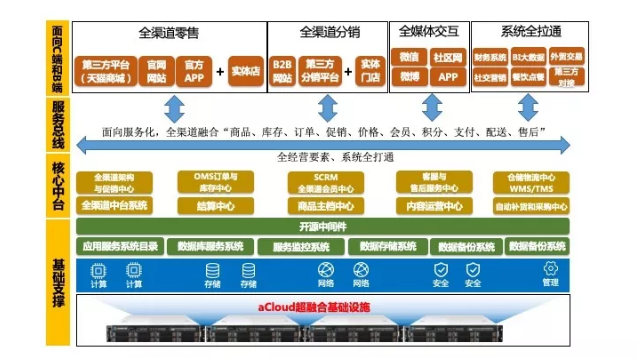 绿地优鲜基于深信服企业级云打造的中台系统业务框架图 绿地优鲜基于深信服企业级云打造的中台系统业务框架图