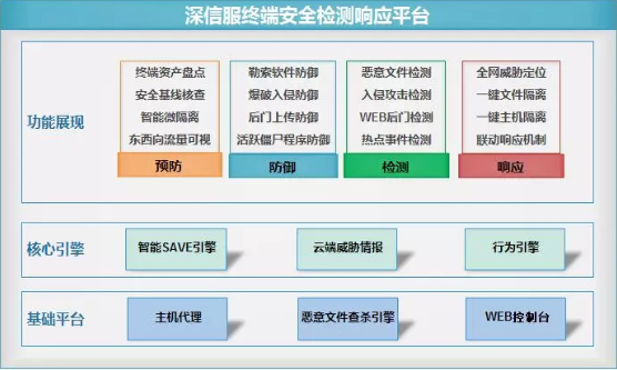 深信服终端检测响应平台EDR平台架构 深信服终端检测响应平台EDR平台架构
