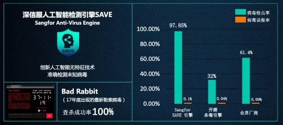 人工智能检测引擎SAVE检测率报告 人工智能检测引擎SAVE检测率报告