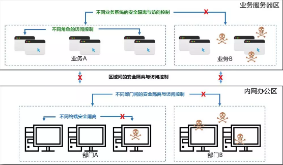 创新微隔离技术示意图 创新微隔离技术示意图