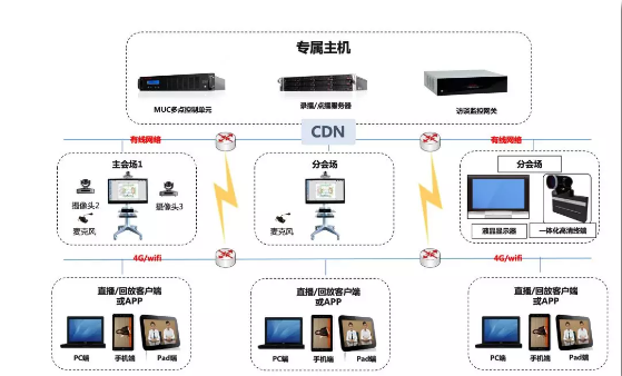 云端文化客厅拓扑图 云端文化客厅拓扑图