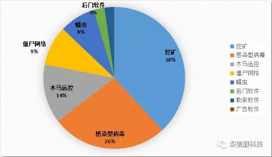 2018年11月惡意程序攔截量按類型分布 2018年11月惡意程序攔截量按類型分布