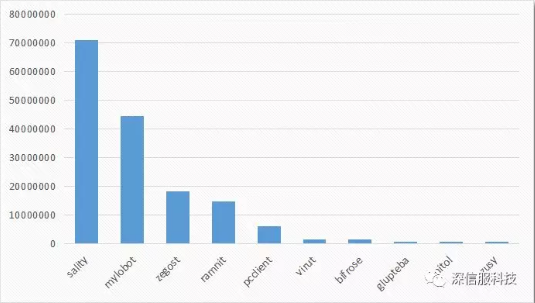 2018年11月僵尸網絡活躍家族攔截數量TOP 10 2018年11月僵尸網絡活躍家族攔截數量TOP 10