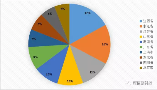 2018年11月木馬遠控病毒活躍地區TOP10分布 2018年11月木馬遠控病毒活躍地區TOP10分布