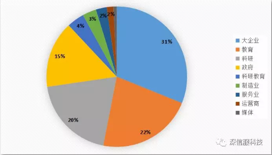 2018年11月木馬遠控病毒感染行業TOP10分布 2018年11月木馬遠控病毒感染行業TOP10分布