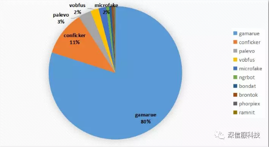 vobfus,microfake,ngrbot,bondat,brontok,phorpiex,ramnit家族