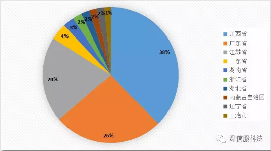 2018年11月蠕蟲病毒活躍地域TOP10分布 2018年11月蠕蟲病毒活躍地域TOP10分布
