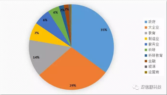 2018年11月蠕蟲病毒感染行業分布TOP10分布 2018年11月蠕蟲病毒感染行業分布TOP10分布