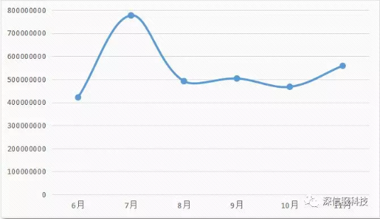 近半年網絡安全攻擊趨勢情況 近半年網絡安全攻擊趨勢情況