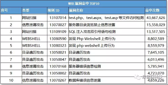 針對WEB漏洞的命中情況分析統計 針對WEB漏洞的命中情況分析統計