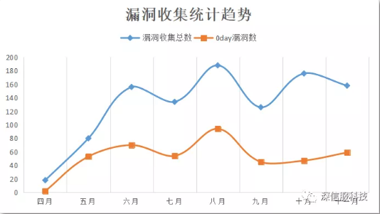 漏洞收集統計趨勢 漏洞收集統計趨勢