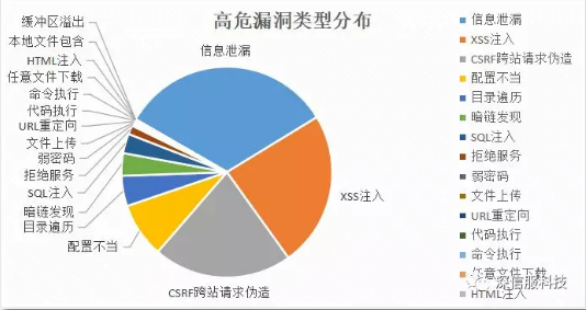2018年11月高危漏洞類型分布 2018年11月高危漏洞類型分布