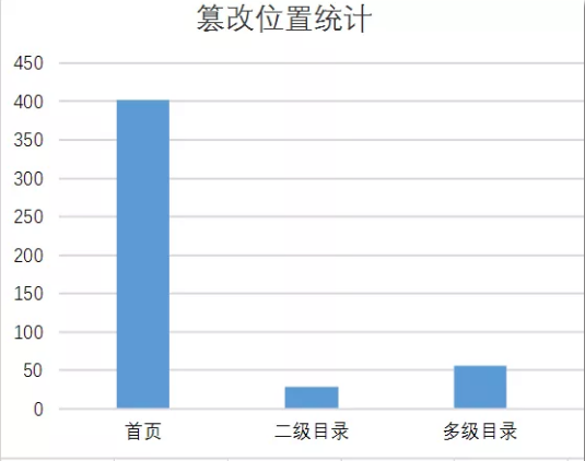 篡改情況統計 篡改情況統計