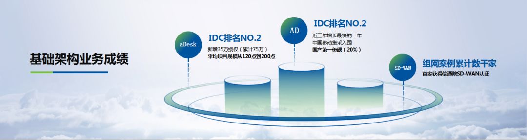 基础架构业务成绩 基础架构业务成绩