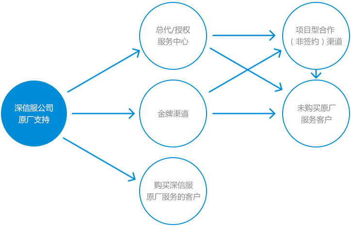 深信服及各级渠道体系分工如下