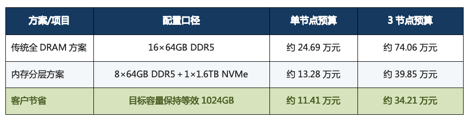 传统方案与内存分层方案配置及预算对比