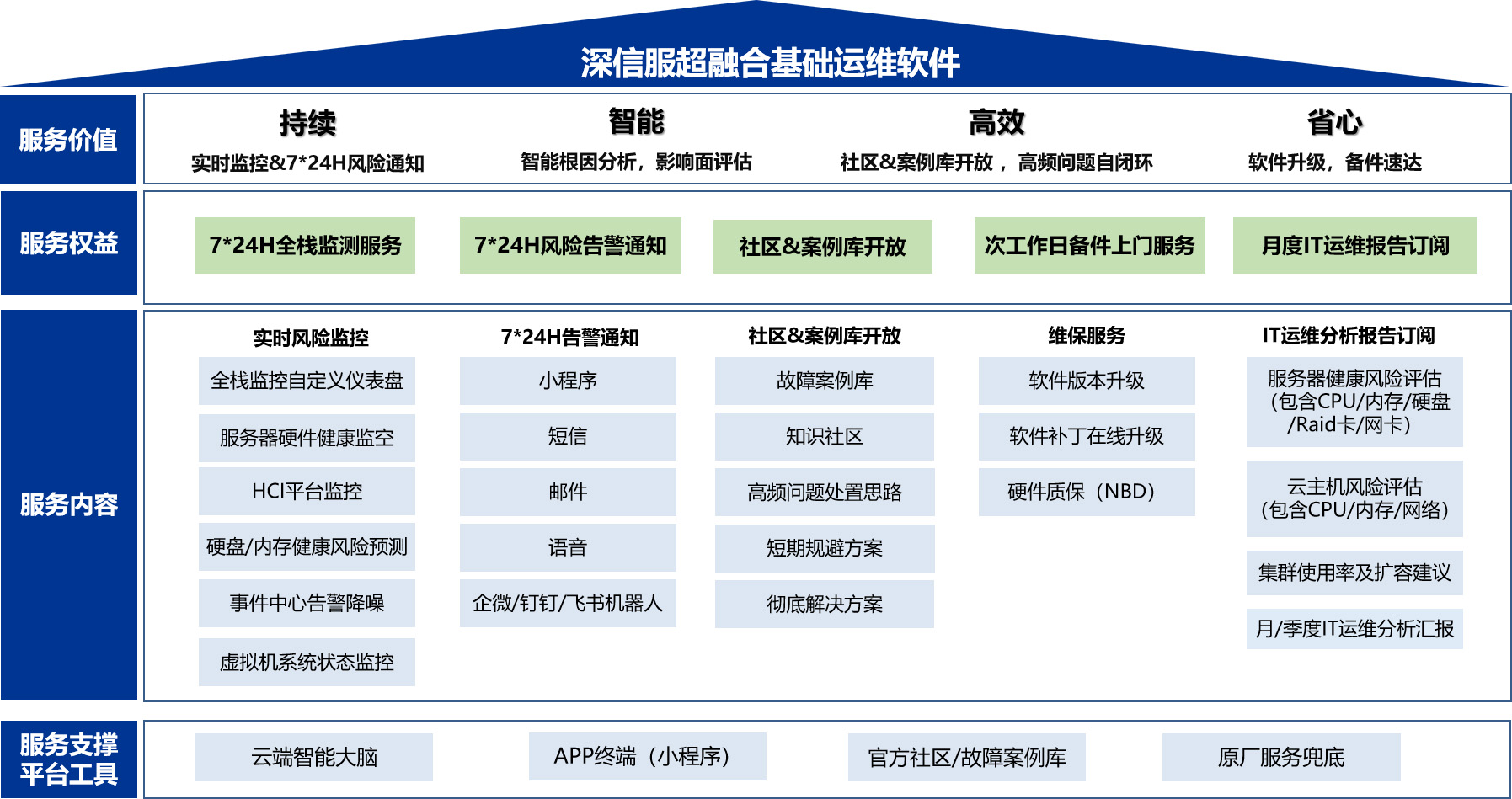  技服超融合基础运维架构图0813