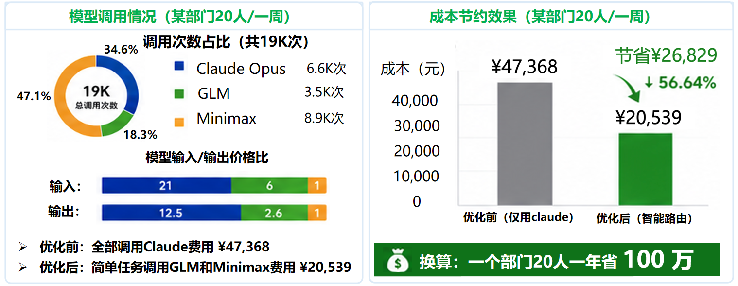AI算力网关项目收益