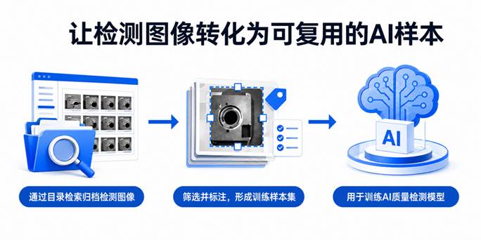 让检测图像转化为可复用的AI样本。概念示意图。