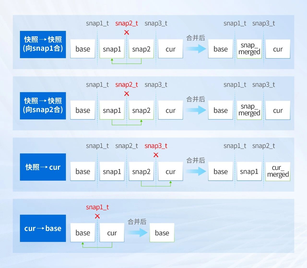 多快照合并性能优化