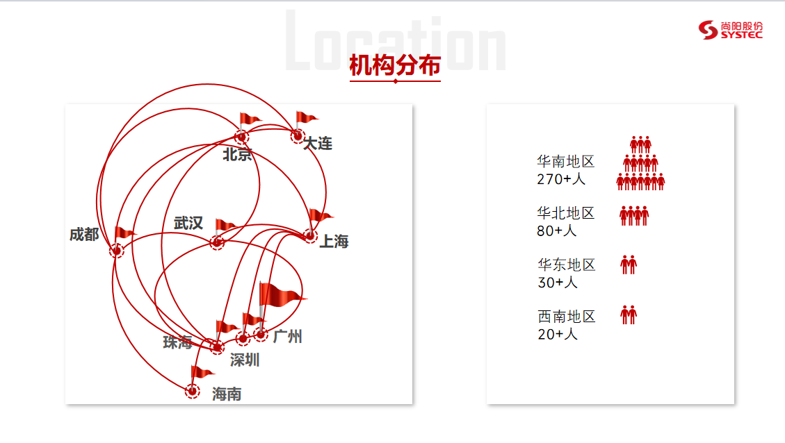 尚阳科技在8个省份设分支机构，建立了区域互联的网点响应系统。