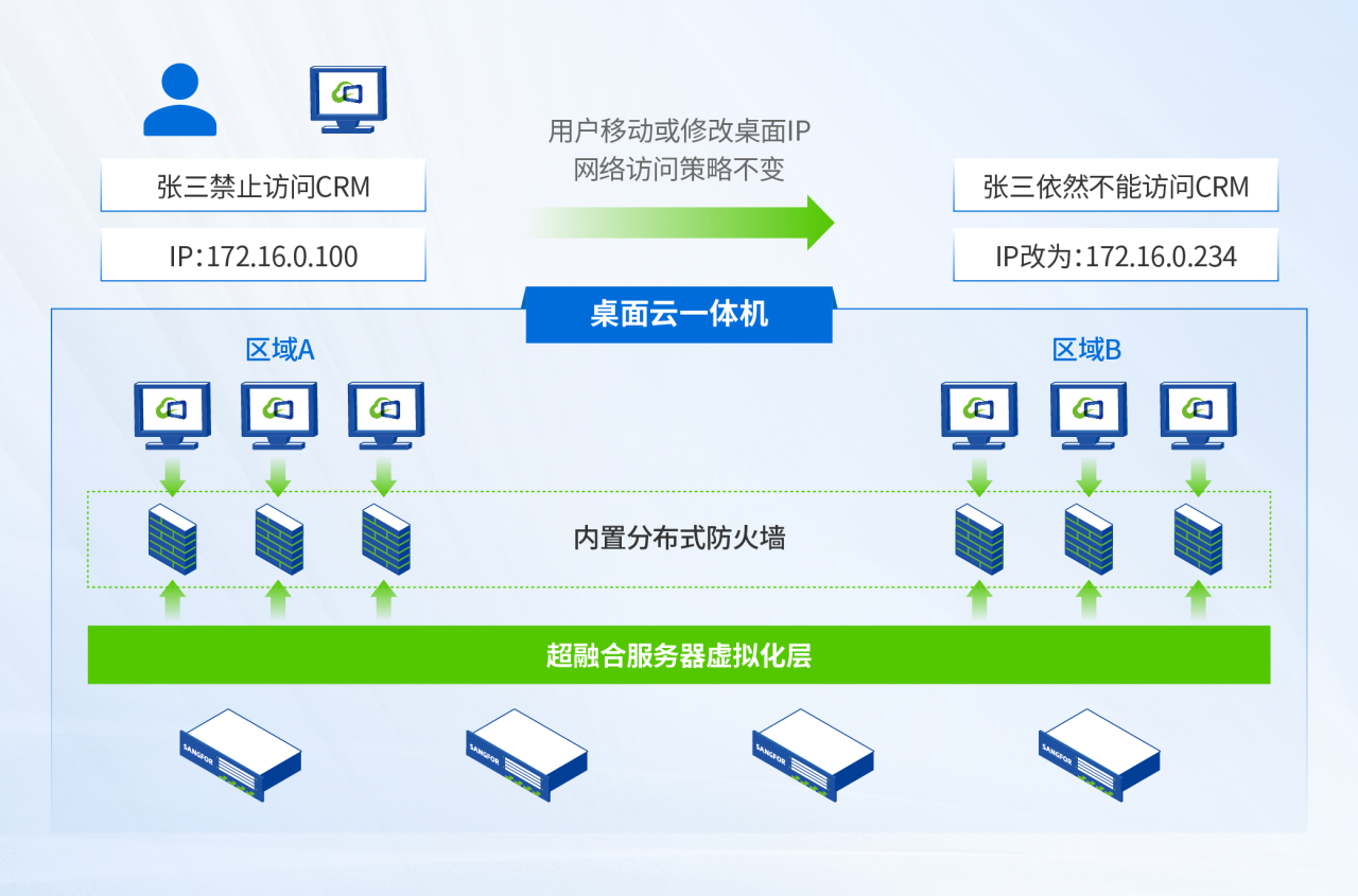 现在的访问控制策略，比之前更灵活