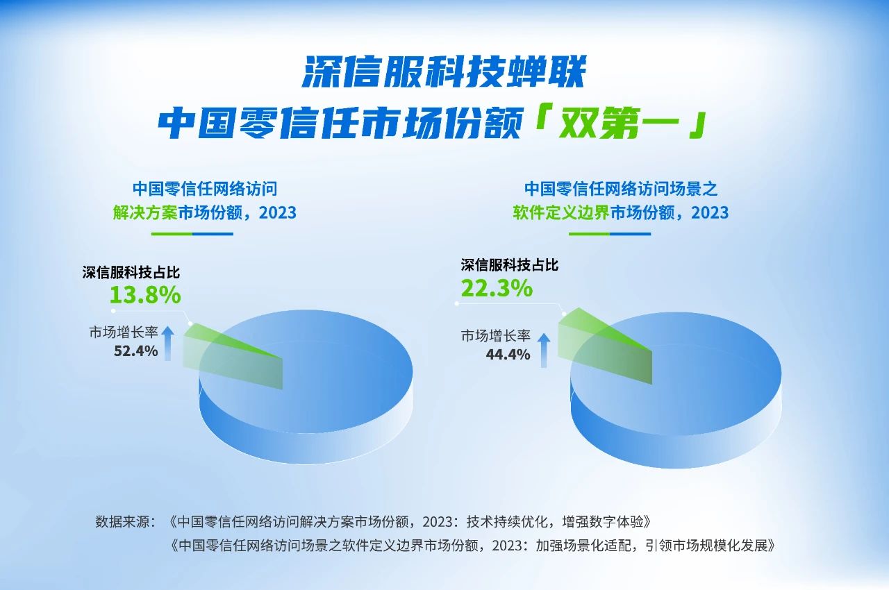 银河集团:198net零信任，蝉联中国市场份额「双第一」