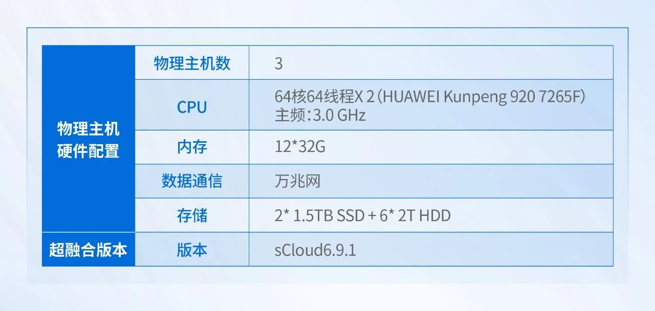 超融合服务器资源配置