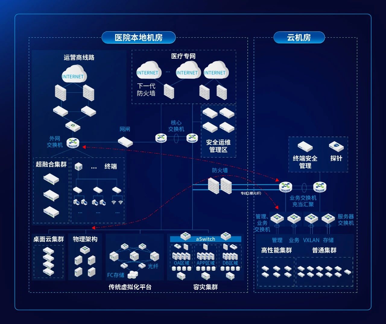 业务流量架构图