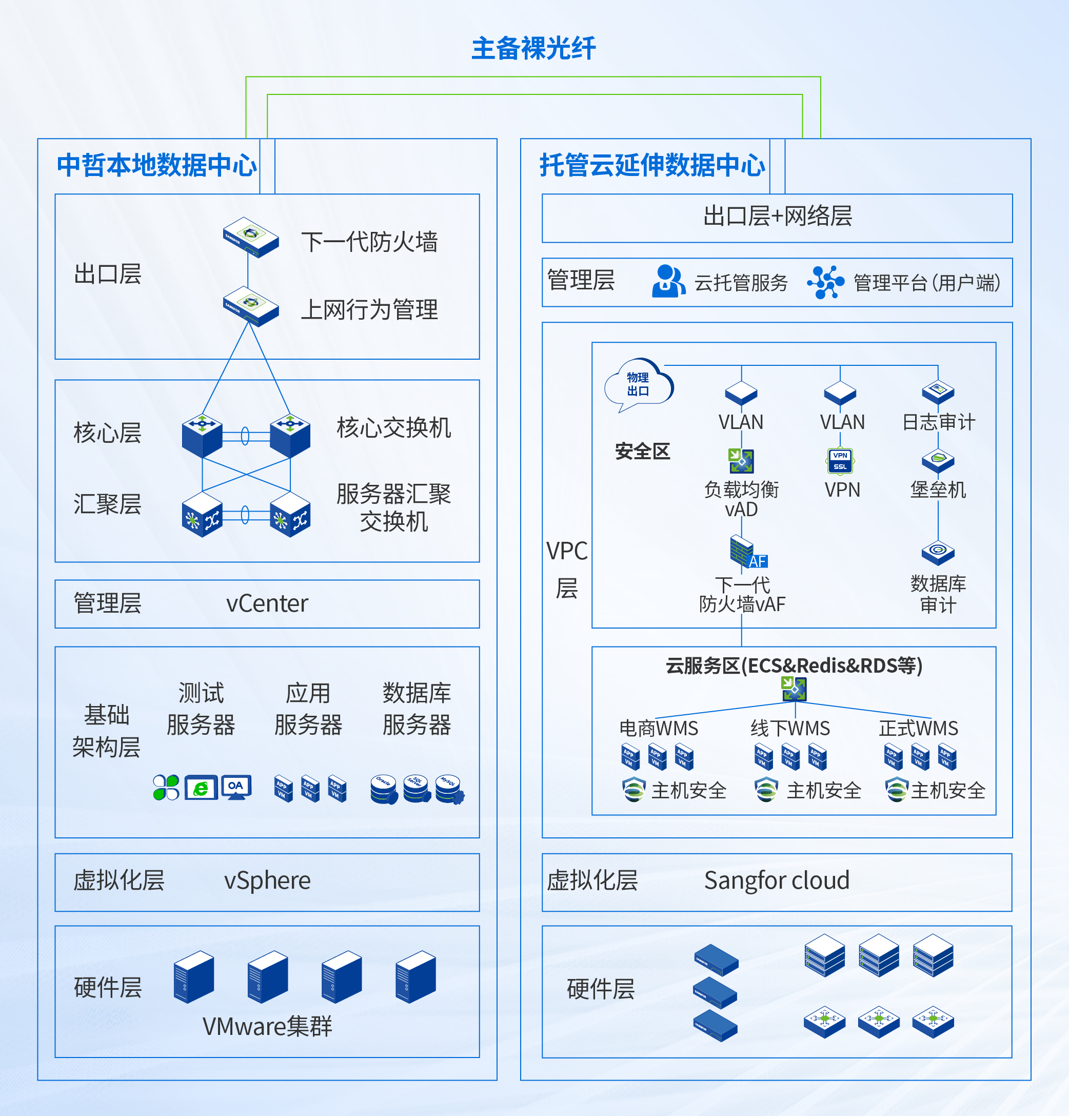 <a href='/sangfor-cloud/cloud'><a href='/sangfor-cloud/cloud'><a href='/sangfor-cloud/cloud'>同架构混合云</a></a></a>案例慕尚