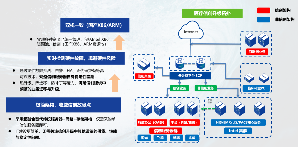 医院未来信创规划