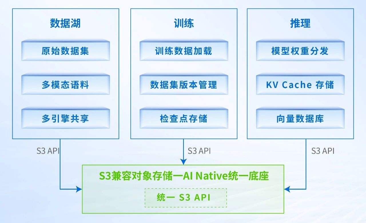 AI全生命周期&times;对象存储