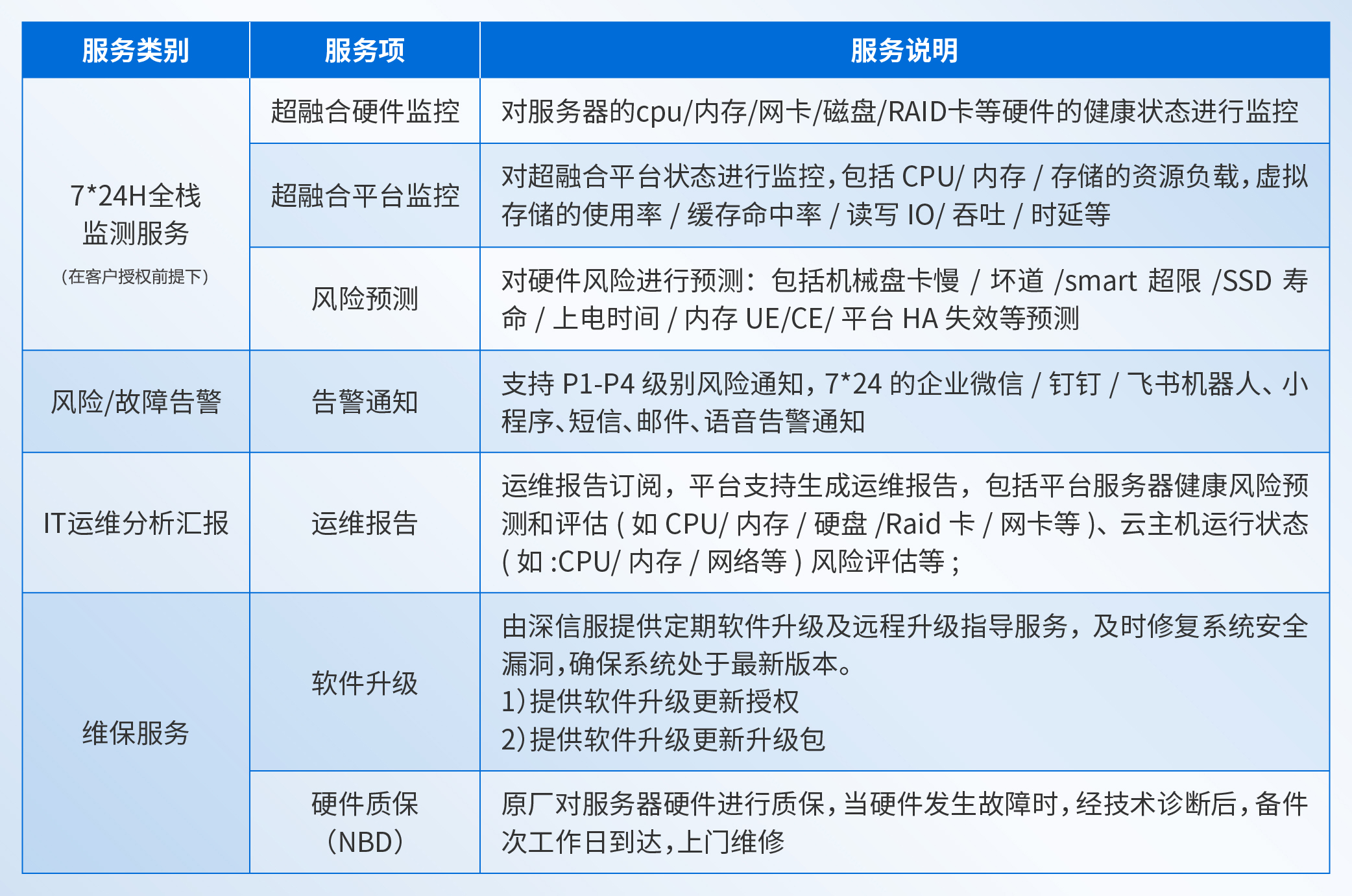  超融合基础运维服务内容0425