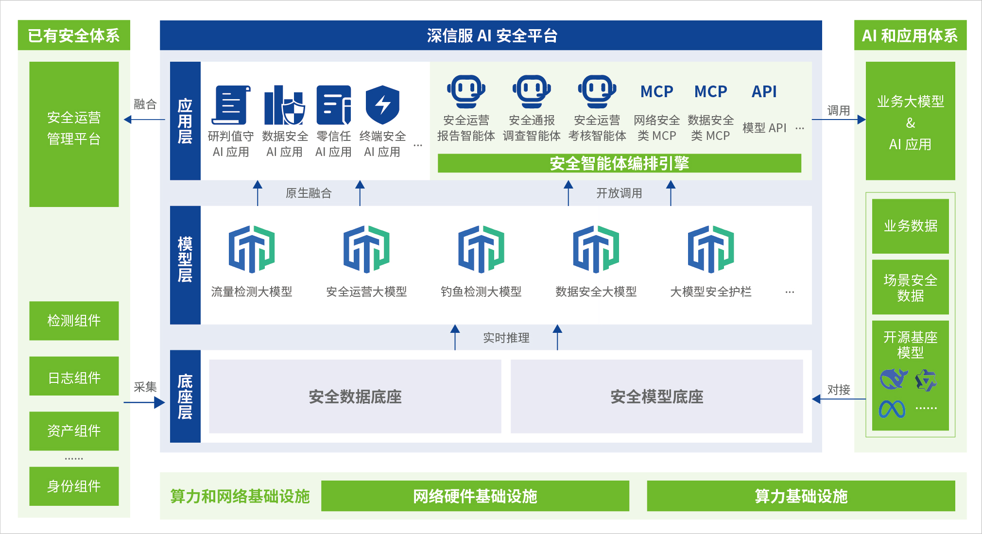  AI安全平台框架