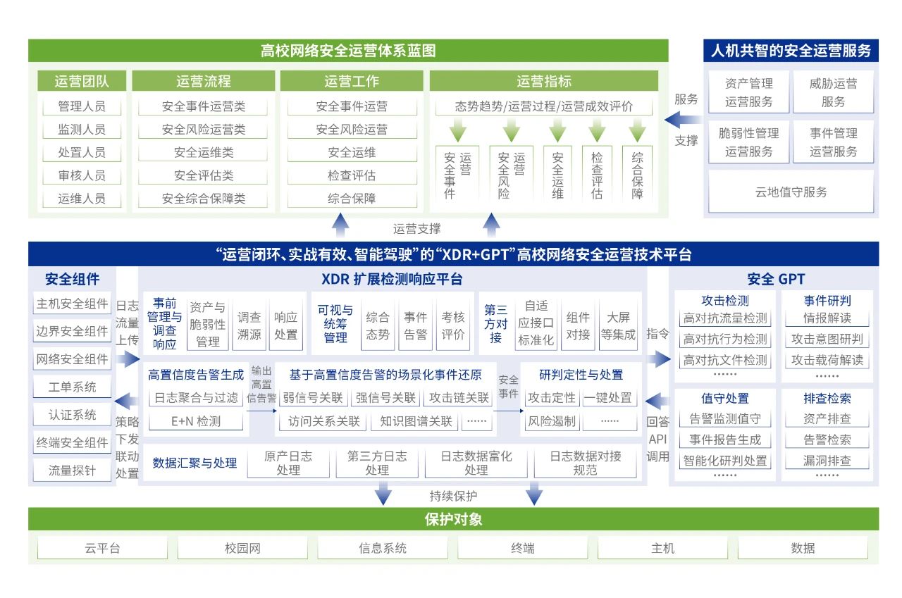 银河集团:198net高校安全运营2.0解决方案示意图