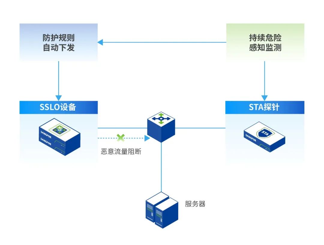 SSLO与SIP联动原理示意图