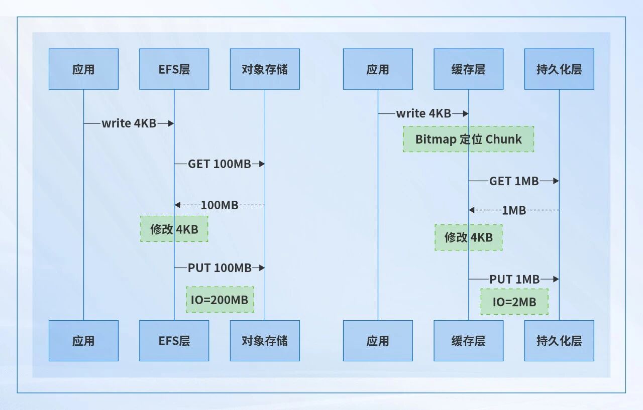 覆盖写:S3 Files对象粒度 vs 基于细数据块粒度