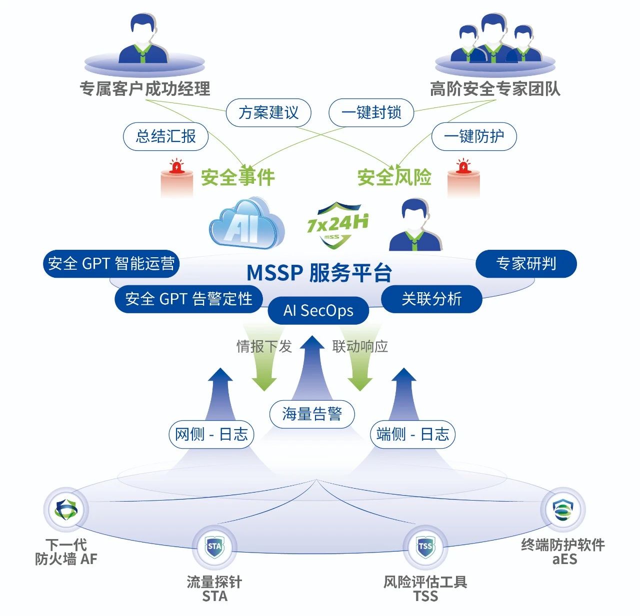 <a href='https://www.sangfor.com.cn/security-service/mss'><a href='https://www.sangfor.com.cn/security-service/mss'>MSS</a></a>P服务平台