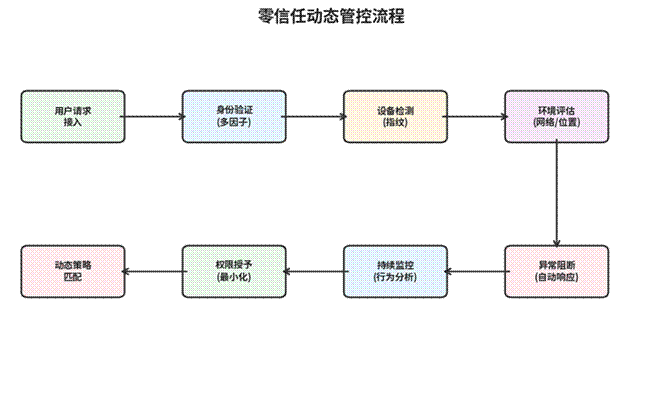 标题: 零信任桌面云架构流程 - 说明 零信任桌面云架构流程