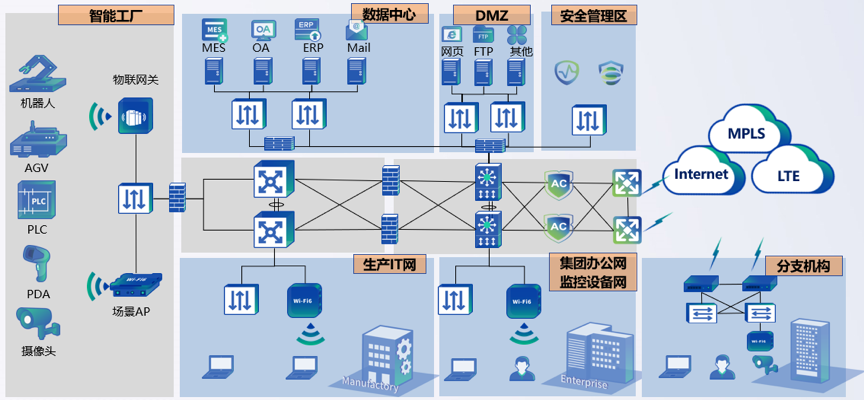 智能制造园区网络解决方案解决方案4-23-001