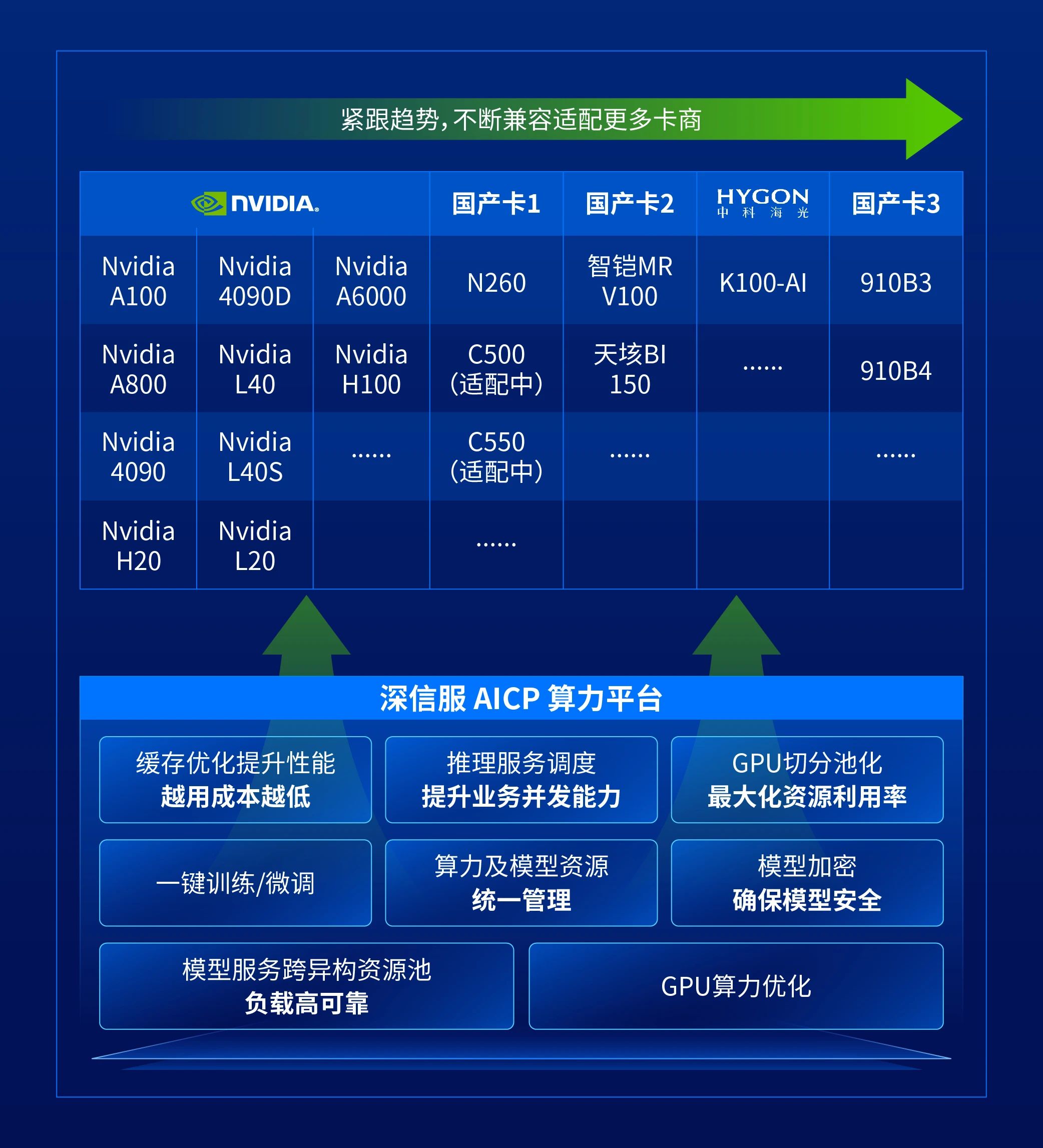 多卡兼容 摆脱锁定 用户更灵活